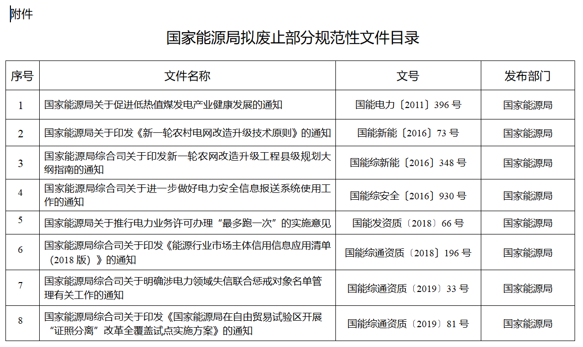 涉及煤電等！國家能源局就廢止部分規(guī)范性文件公開征求意見